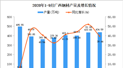 2020年9月广西钢材产量数据统计分析