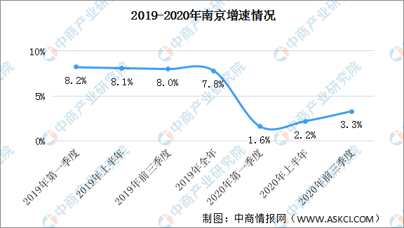 2020二季度南京GDP_2020年全国前三季度GDP出炉,武汉中部第一,长沙是南昌的两倍