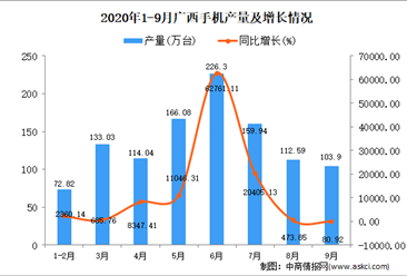 2020年9月广西手机产量数据统计分析