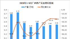 2020年9月广西纱产量数据统计分析