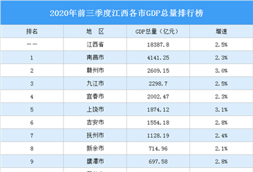 2020年前三季度江西各市GDP总量排行榜：南昌总量最大 上饶增速最快（图）