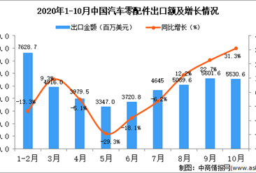 2020年10月中国汽车零配件出口数据统计分析​