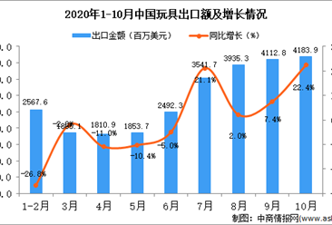 2020年10月中国玩具出口数据统计分析