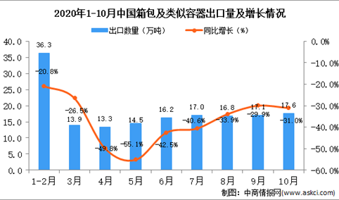 2020年10月中国箱包及类似容器出口数据统计分析