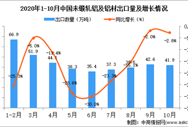 2020年10月中国未锻轧铝及铝材出口数据统计分析