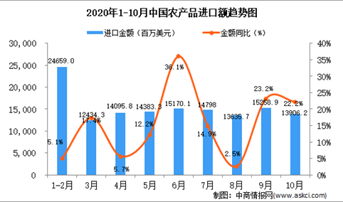 2020年10月中国农产品进口数据统计分析