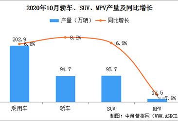 2020年10月中國乘用車產(chǎn)量202.9萬輛 同環(huán)比雙雙增長