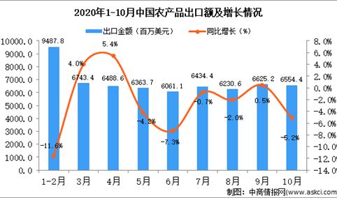 2020年10月中国农产品出口数据统计分析