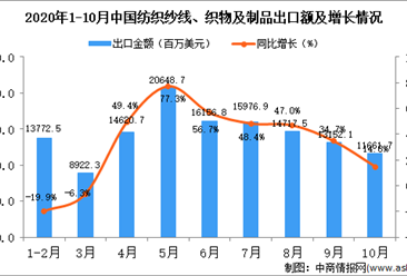 2020年10月中国纺织纱线、织物及制品出口数据统计分析