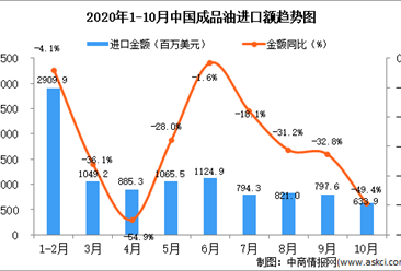 2020年10月中國成品油進口數據統計分析