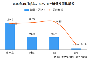 2020年10月中國乘用車銷量199.2萬輛 同比增長8%