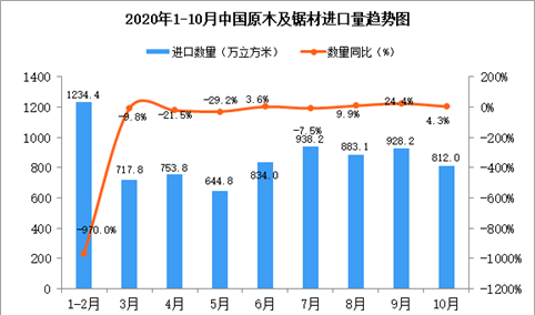 2020年10月中国原木及锯材进口数据统计分析