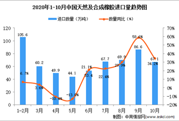 2020年10月中国天然及合成橡胶进口数据统计分析