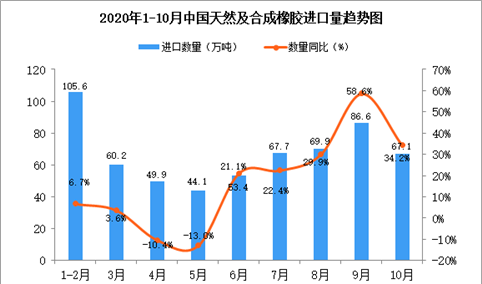 2020年10月中国天然及合成橡胶进口数据统计分析