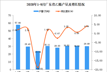 2020年9月广东乙烯产量数据统计分析