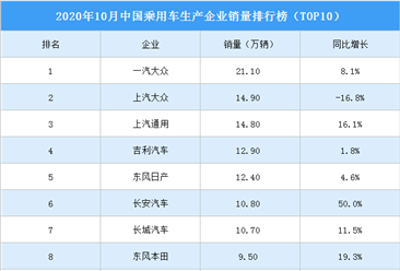 2020年10月中國(guó)乘用車企業(yè)銷量排行榜