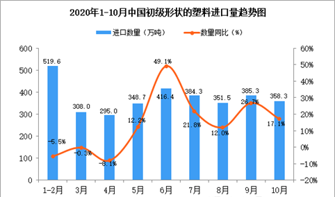 2020年10月中国初级形状的塑料进口数据统计分析