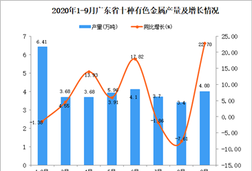 2020年9月广东十种有色金属产量数据统计分析
