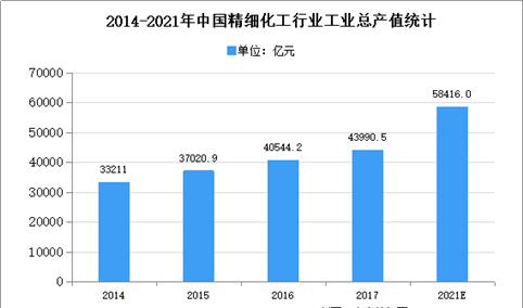 2021年中国精细化工行业存在问题及发展前景预测分析