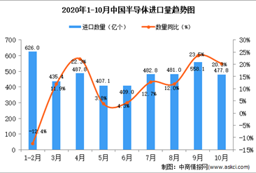 2020年10月中国半导体进口数据统计分析