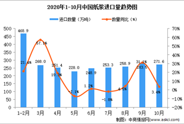 中国2020年10月中国纸浆进口数据统计分析