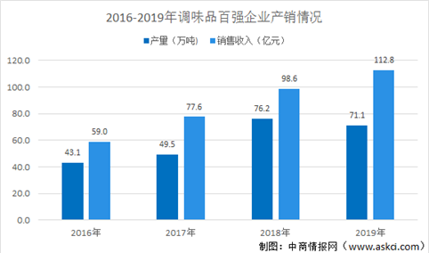 2020年中国复合调味料市场现状及后疫情时代发展趋势分析