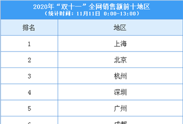 2020双十一全国十大城市销售额排名：上海购买力最强（图）