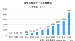 天猫双11半小时成交额突破3723亿 上海杭州北京销售额位居前三（图）