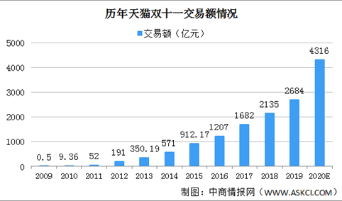 天猫双11半小时成交额突破3723亿 上海杭州北京销售额位居前三（图）