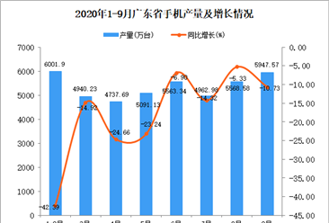 2020年9月广东手机产量数据统计分析