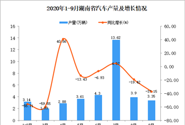 2020年9月湖南省汽车产量数据统计分析
