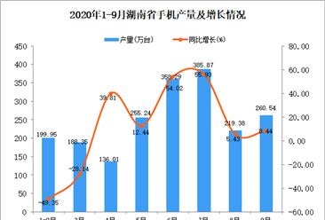 2020年9月湖南省手机产量数据统计分析