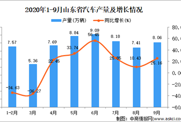 2020年9月山东省汽车产量数据统计分析