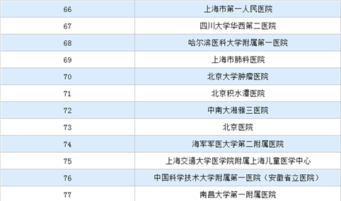 2019年度中国医院排行榜