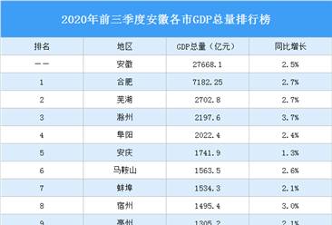 2020年前三季度安徽各市GDP排行榜：合肥总量领跑全省 滁州增速最高（图）