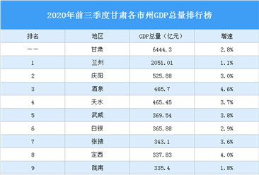 2020年前三季度甘肃各市州GDP排行榜：酒泉天水你追我赶（图）