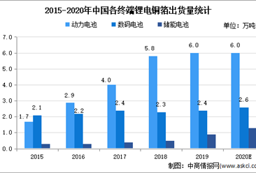 2021年中国电解铜箔行业存在问题及发展前景预测分析