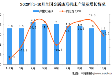 2020年1-10月中国金属成形机床产量数据统计分析