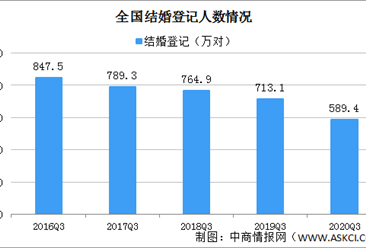 2020年前三季度全国各省市结婚登记人数排行榜：河南结婚人数最多（图）