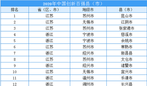 2020年中国创新百强县（市）排行榜（附榜单）