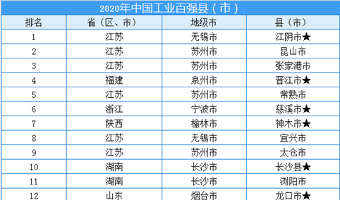 2020年中国工业百强县（市）排行榜（附完整榜单）