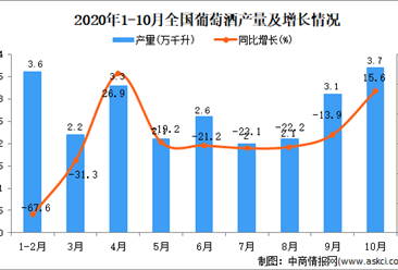 2020年1-10月中国葡萄酒产量数据统计分析