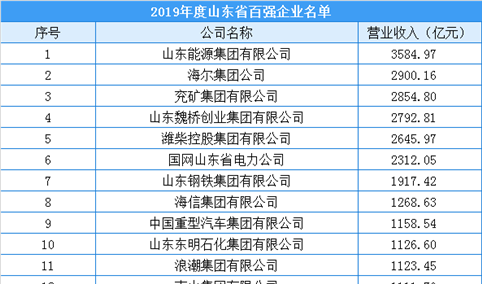 2020年山东省综合百强企业排行榜（附完整榜单）