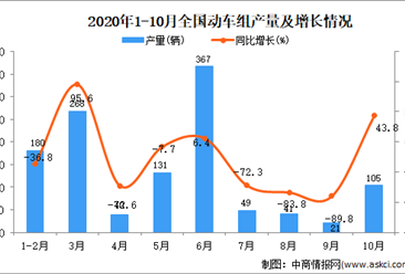 2020年1-10月中国动车组产量数据统计分析