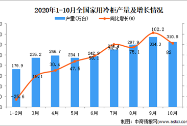 2020年1-10月中國家用冷柜產量數據統計分析