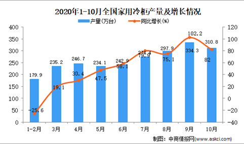 2020年1-10月中国家用冷柜产量数据统计分析