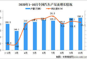 2020年1-10月中国汽车产量数据统计分析