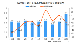 2020年1-10月中国小型拖拉机产量数据统计分析