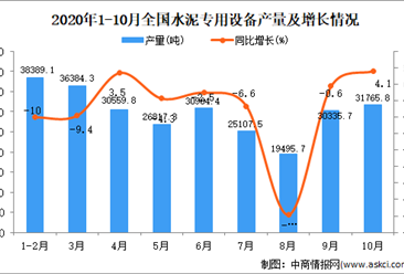 2020年1-10月中国水泥专用设备产量数据统计分析