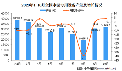 2020年1-10月中国水泥专用设备产量数据统计分析